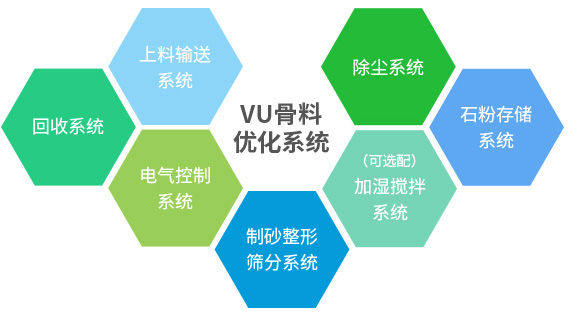 產(chǎn)出級(jí)配合理、粒型圓潤(rùn)、含粉量可控的成品砂+干燥潔凈、高附加值的石粉